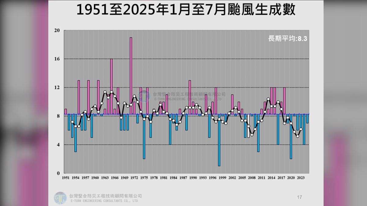 天氣／7月颱風生成趕進度　賈新興：未來三天至少兩颱風生成