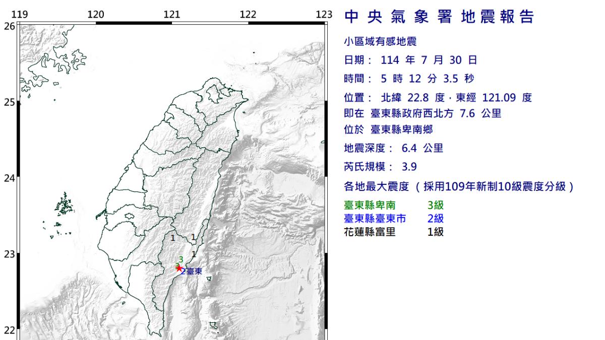 今晨5:12規模3.9地震　最大震度3級「台東、花蓮有感」