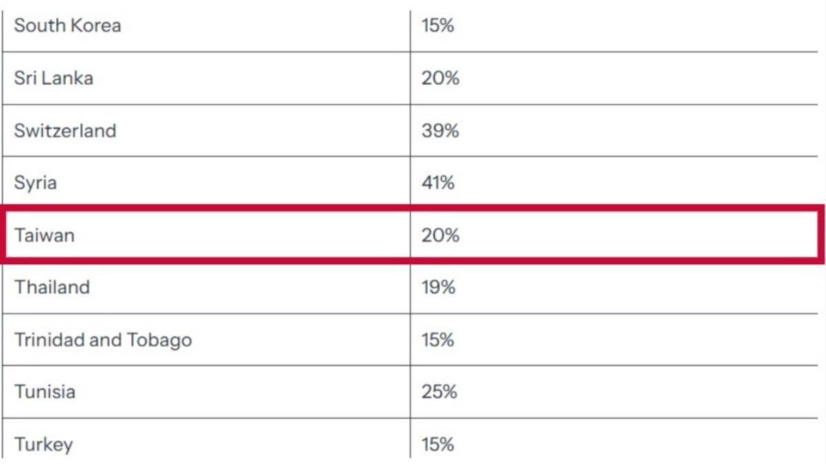 台湾关税-特朗普关税-台湾关税20%-20%关税-特朗普行政命令