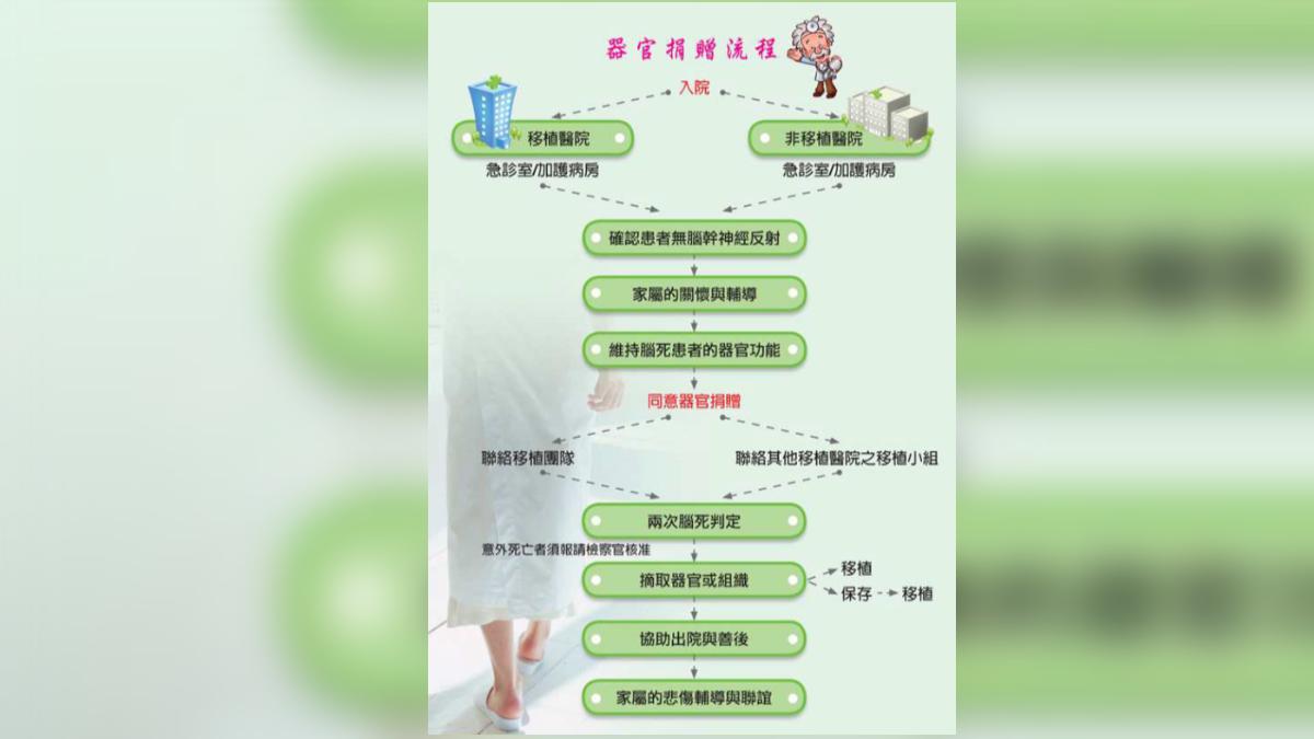 台湾器官捐赠流程。 （图/截自社团法人中华民国器官捐赠协会官网）