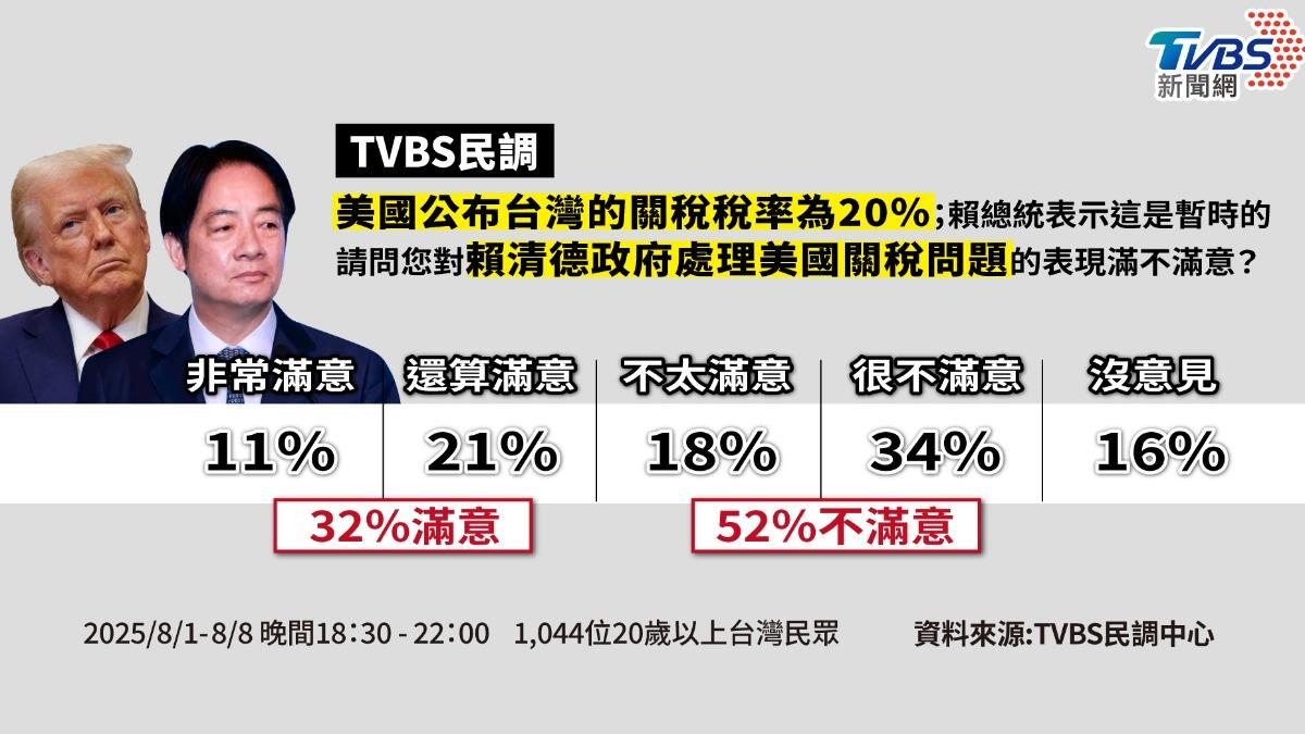 TVBS民調／美對台祭20%關稅　52%民眾不滿政府談判結果