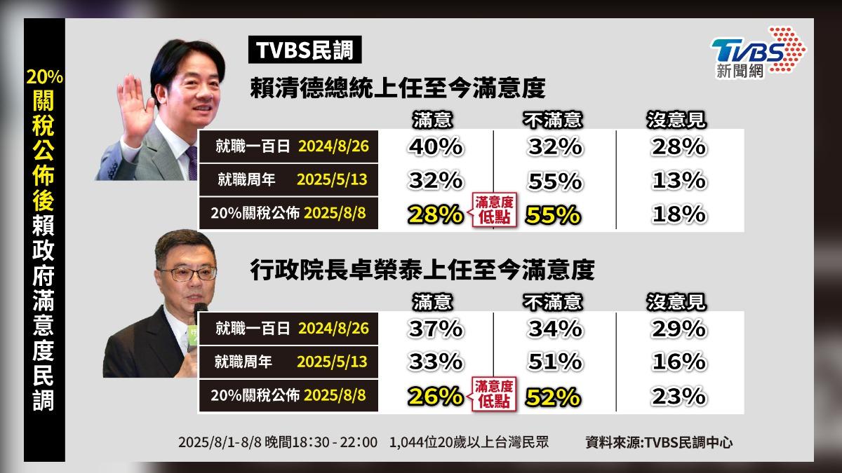 [討論] 賴清德民調跌到剩2成8，認真？