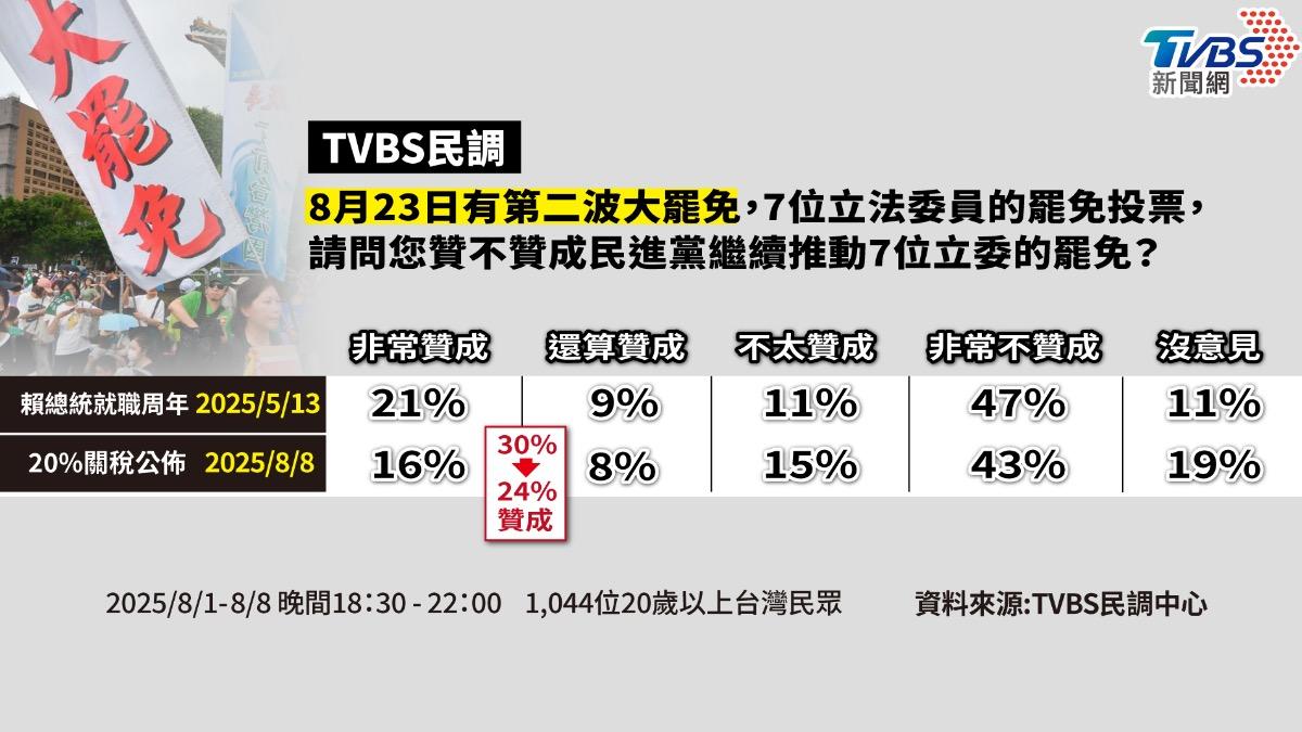 TVBS民調／首波罷免皆墨！近6成反對823大罷免　僅24%支持