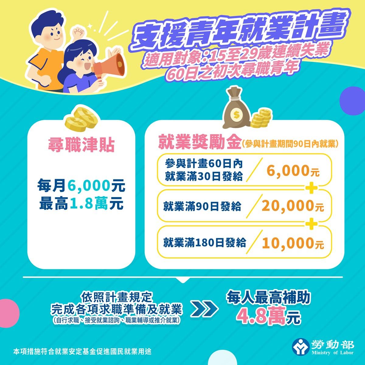 勞動部-尋職津貼-就業激勵金-青年津貼