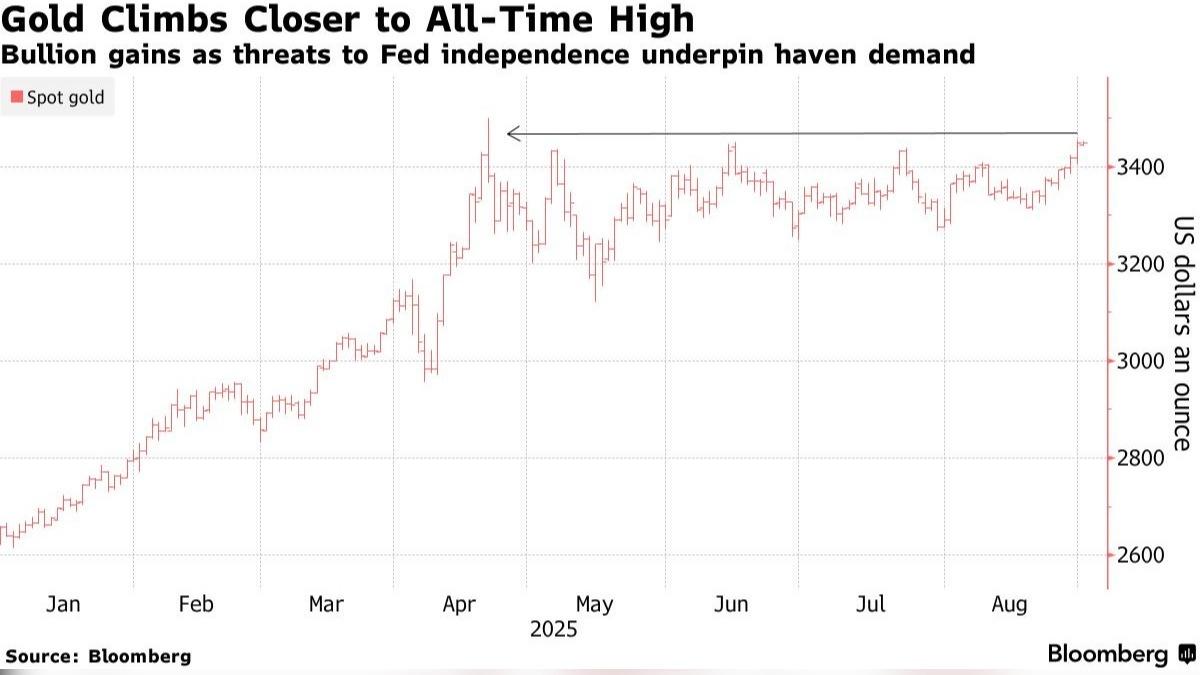 黃金勁揚創4個月新高！1數據讓9月降息機會增金價有望再漲│TVBS新聞網