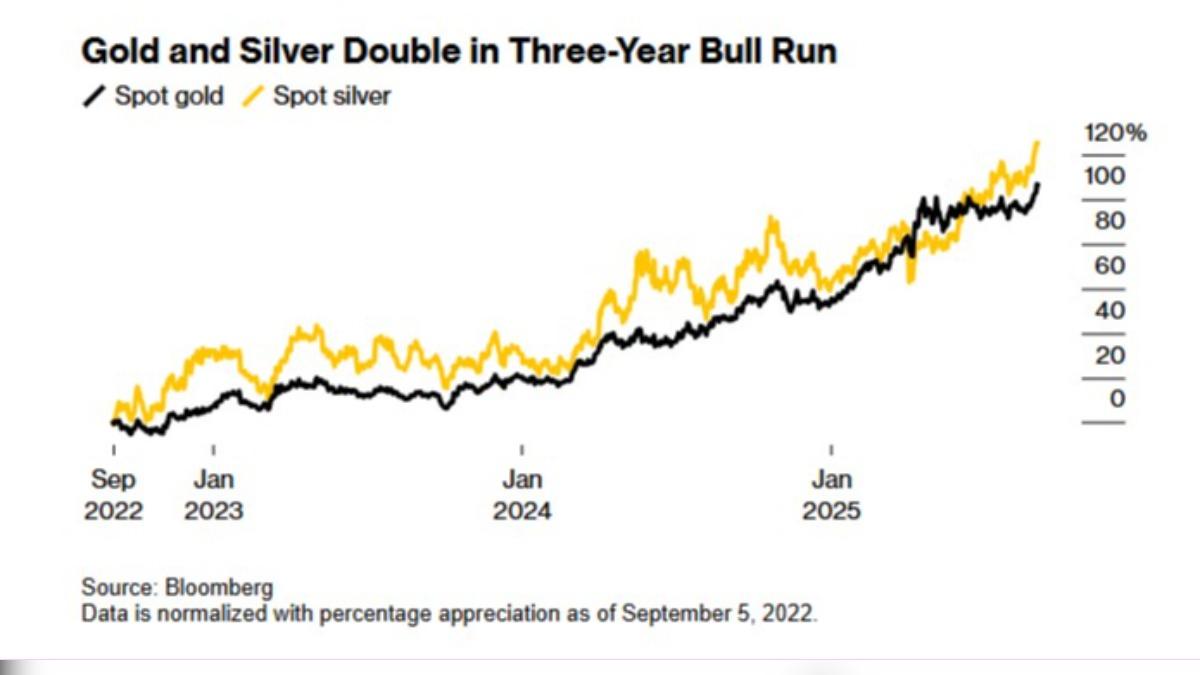 貴金屬飆漲！黃金現貨價、期貨雙破紀錄白銀寫14年來新高│TVBS新聞網