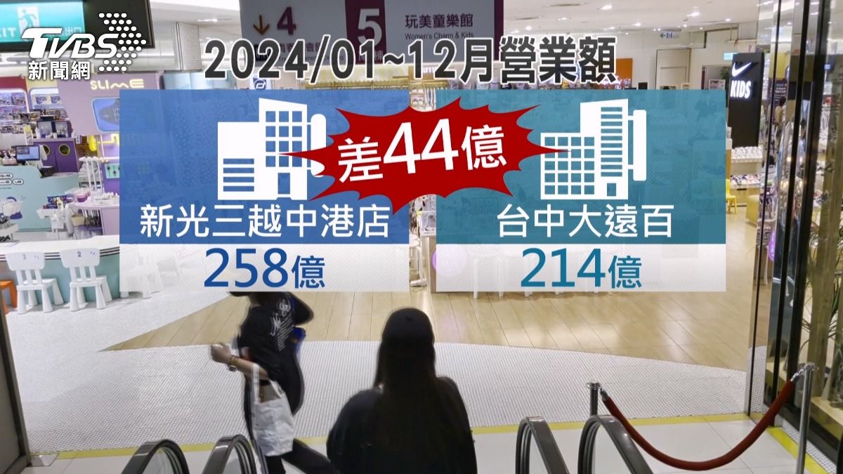 台中新光三越OPEN進入倒數　爆炸停業「客流全分散」這家成最大贏家