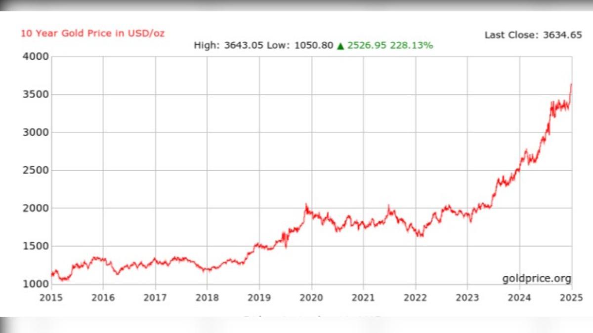 黃金投資須知》金價漲翻天！實體、虛擬怎麼選？ 3大入手管道一覽│TVBS新聞網