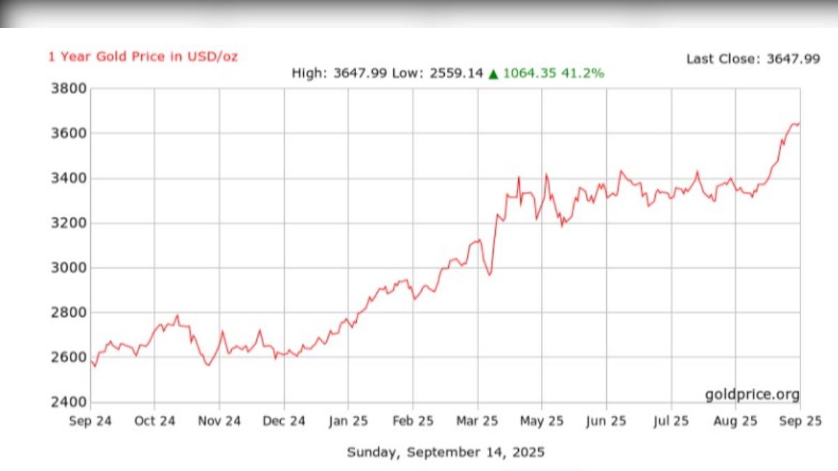 黃金牛市狂飆！今年暴漲近40％ 本週「1關鍵」有望再創新高│TVBS新聞網