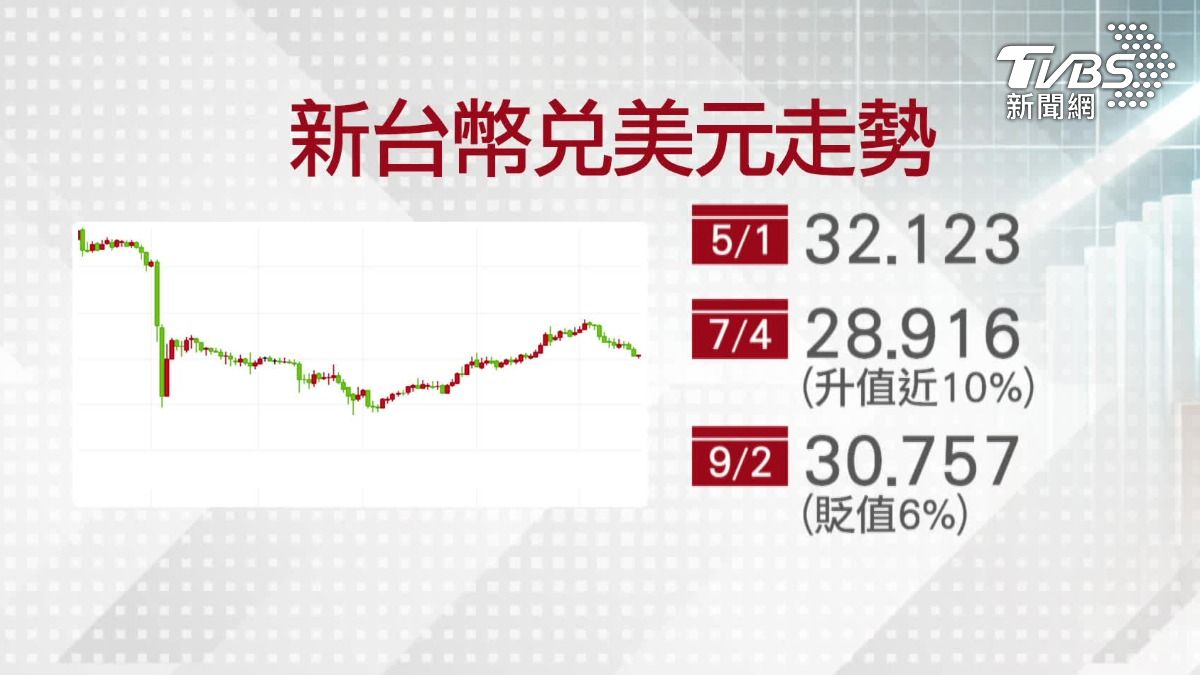 新台幣匯率破30大關！出口業者憂「暴力升值」恐重演│TVBS新聞網