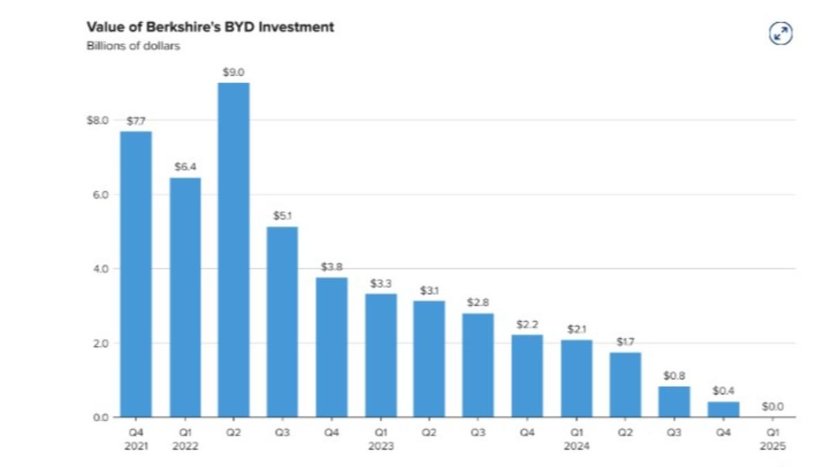 比亞迪股價17年暴漲3890％！巴菲特卻清倉套利312億│TVBS新聞網