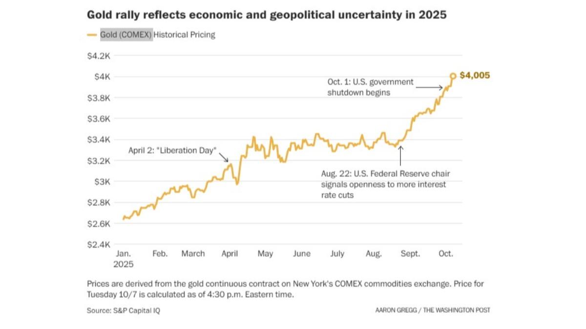 金價首飆破「4000美元」！黃金漲勢不止高盛：目標4900美元│TVBS新聞網