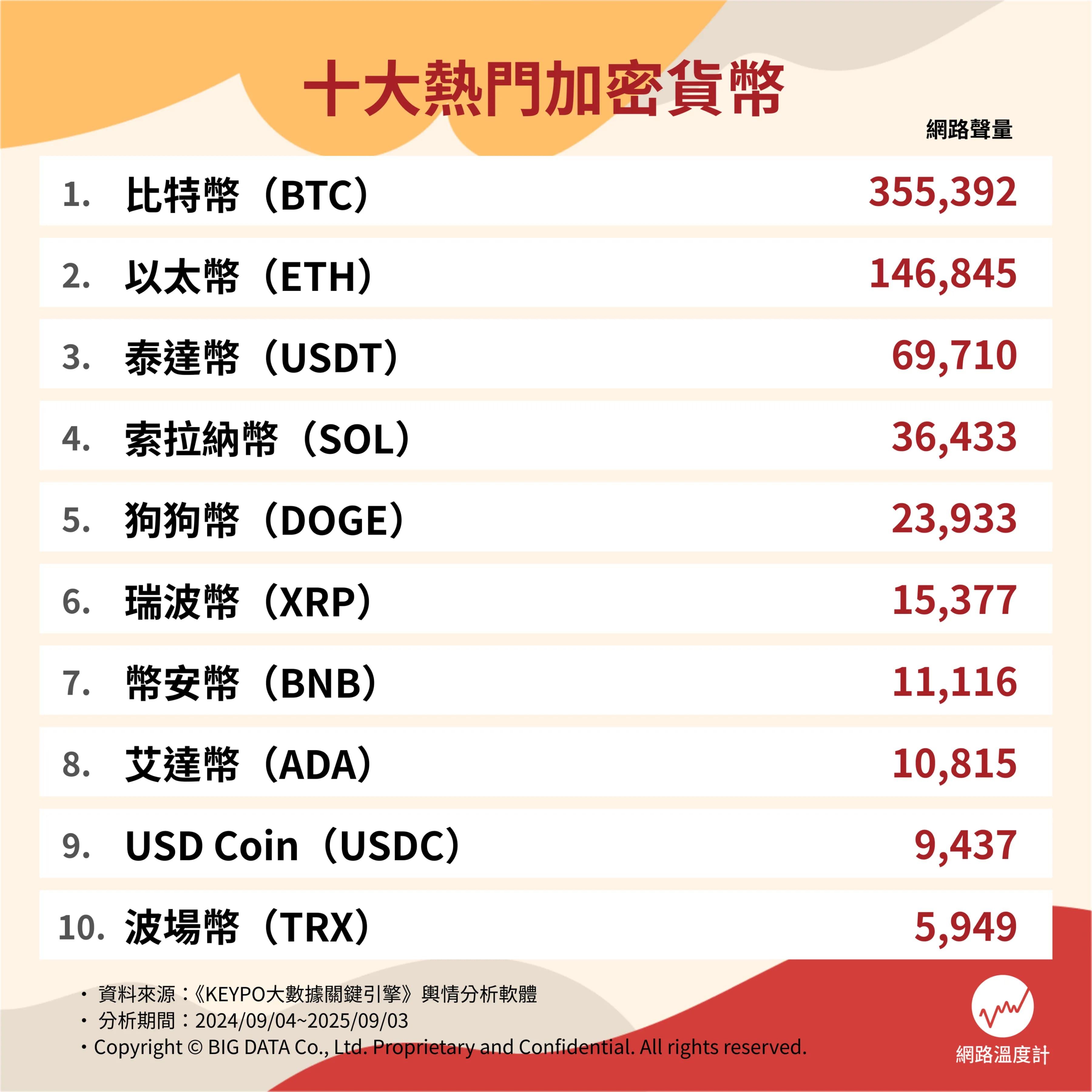 加密貨幣怎麼選？ 2025十大熱門幣全解析：比特幣、迷因幣誰最夯│TVBS新聞網