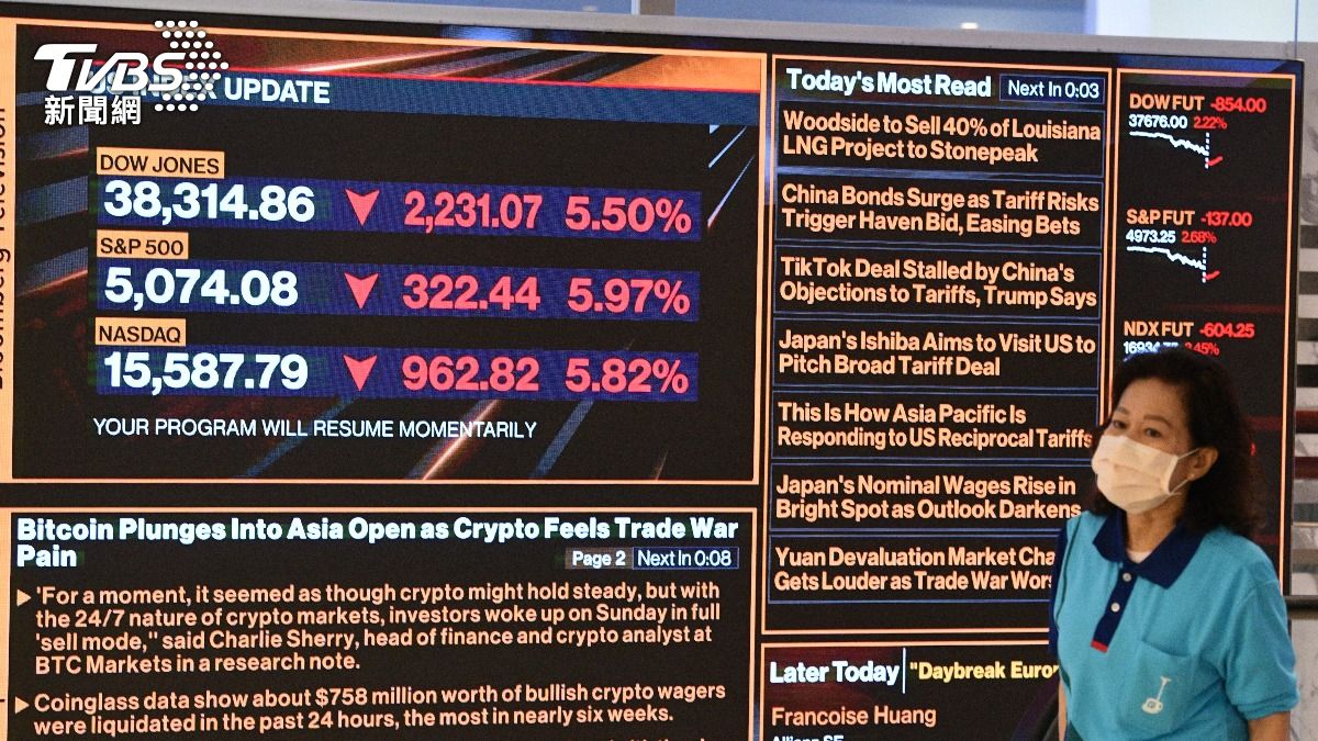 美股狂瀉+VIX恐慌指數飆　專家：台股周一「崩跌500點起」│TVBS新聞網