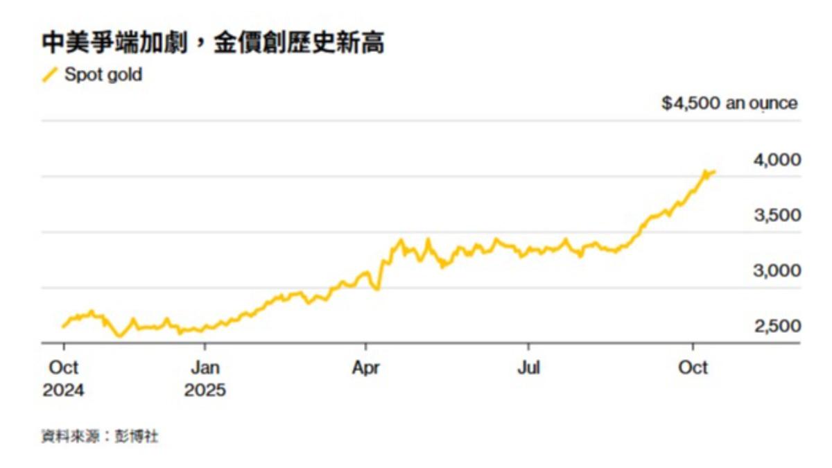貴金屬飆漲！黃金價格再創新高白銀衝破50美元│TVBS新聞網