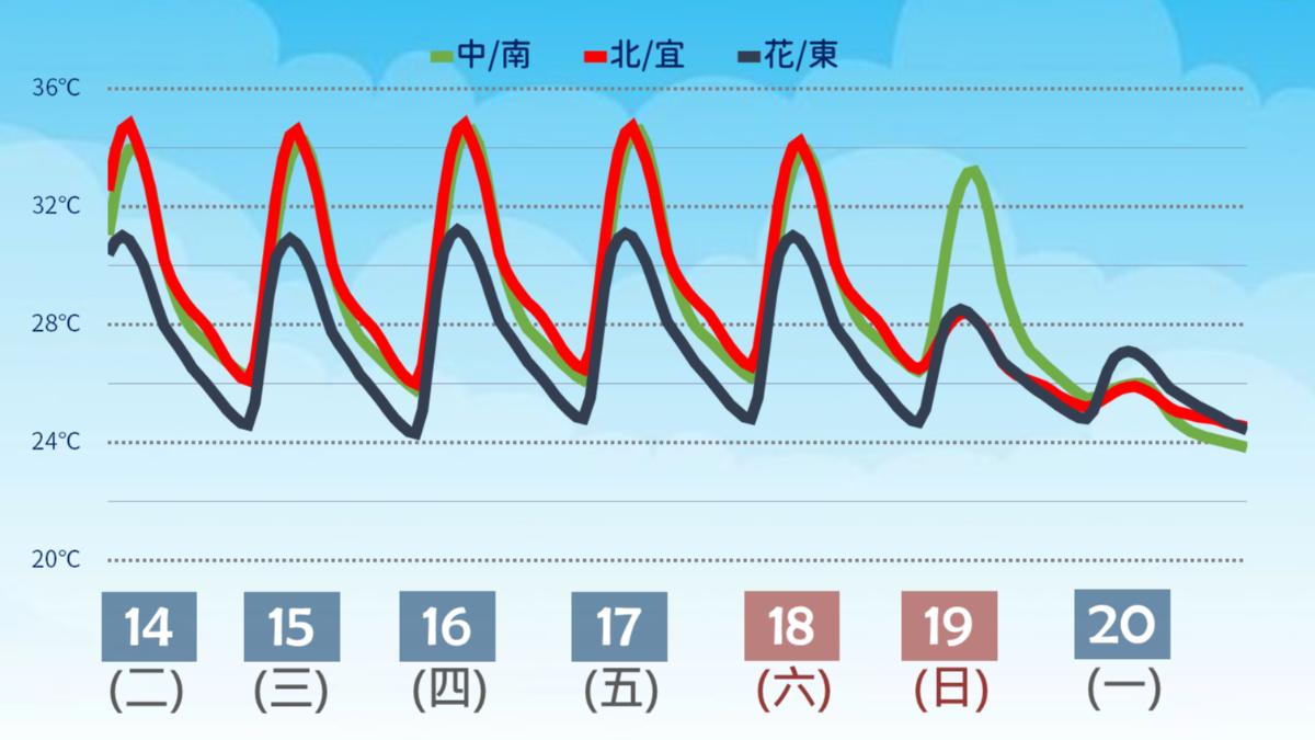 未來溫度趨勢。（圖／中央氣象署）
