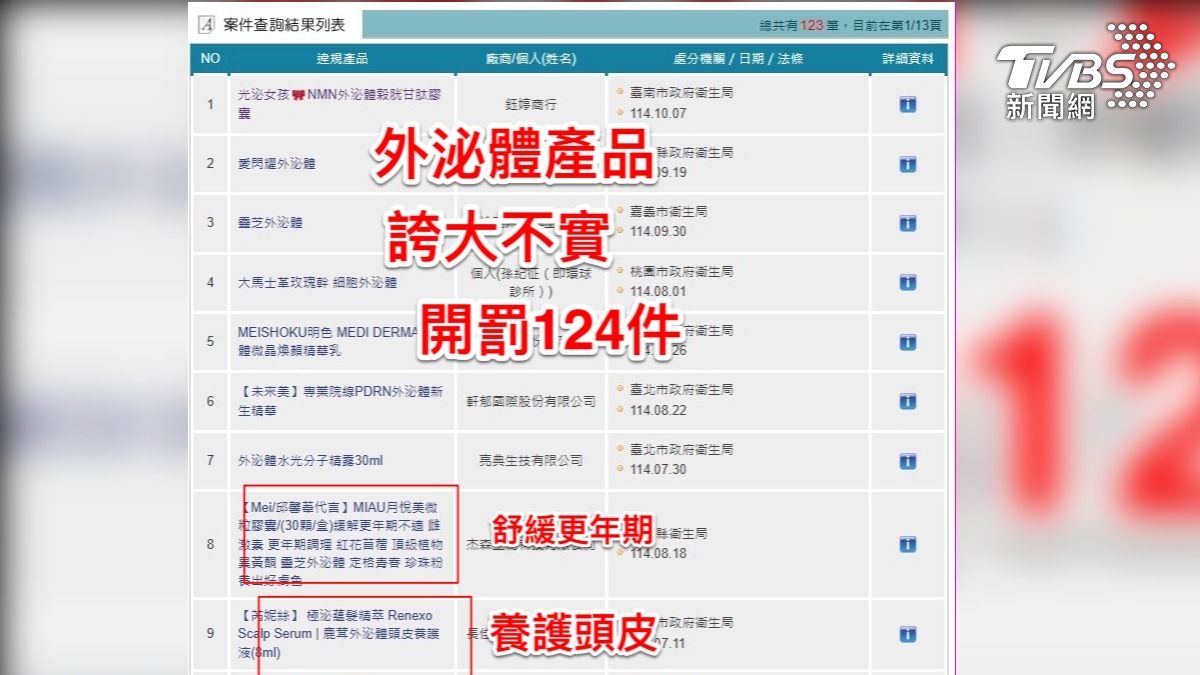 獨／外泌體夯！業者誇大「抗衰老」等功效　食藥署開罰124件