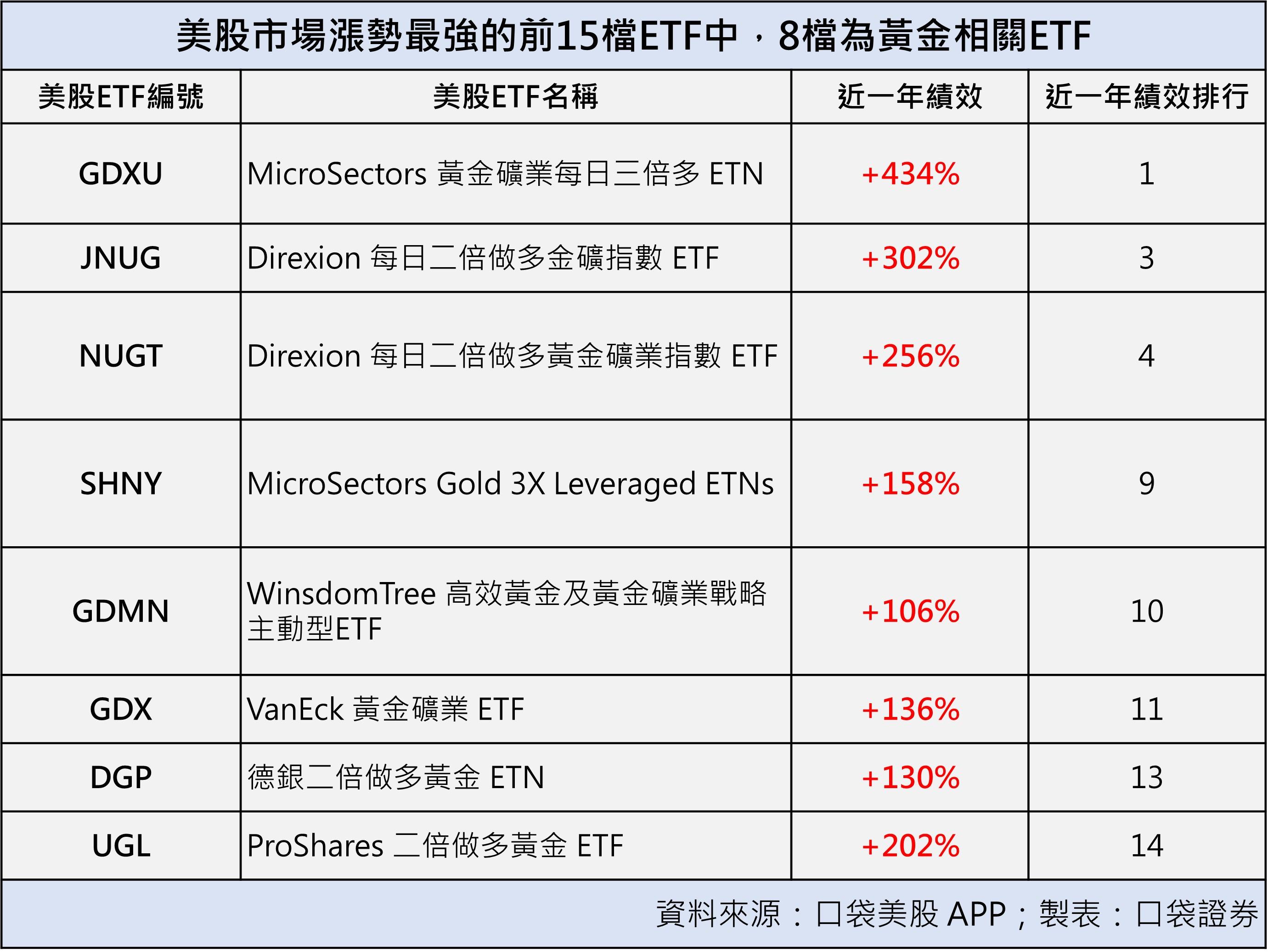 金價叩關4400美元！黃金ETF成資金新寵績效比較一次看│TVBS新聞網