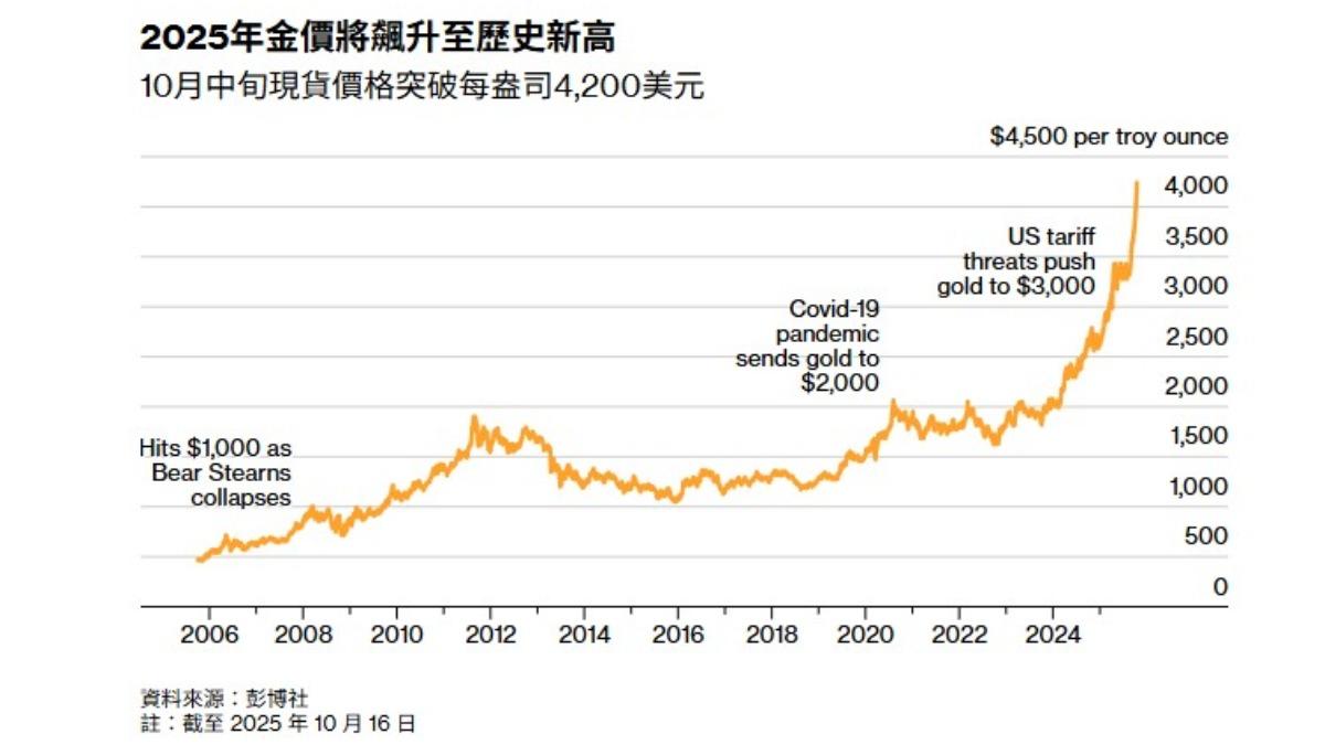黃金投資》金價狂飆還能上車？美銀預測：「這時」破6000美元│TVBS新聞網