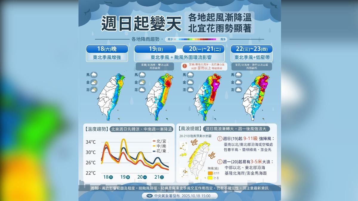 天氣／變天警戒！豪雨強風降溫全報到　風神遠離仍有雨