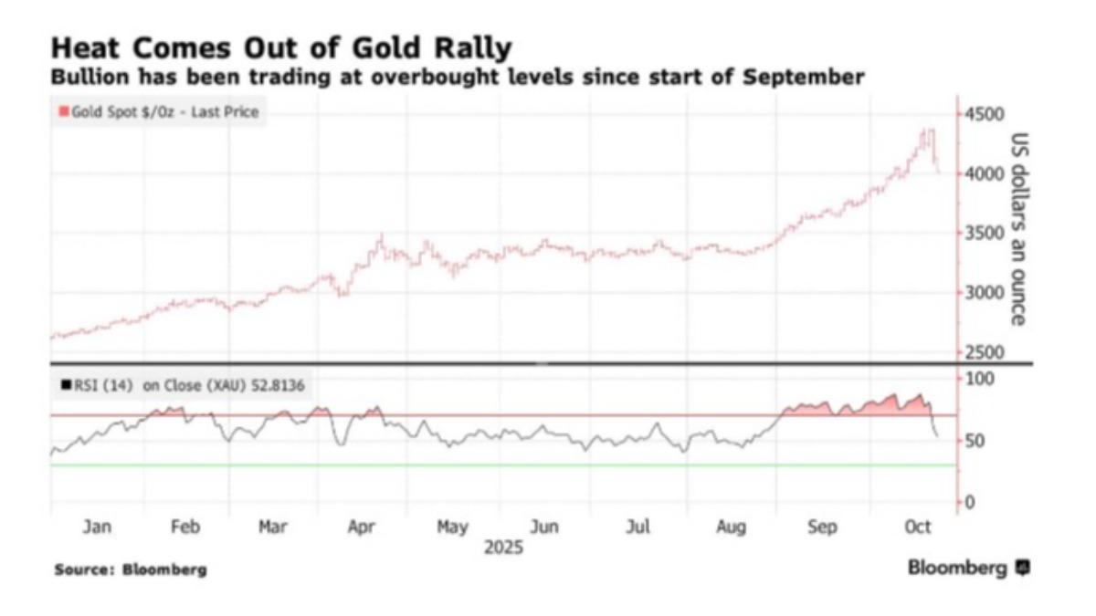 黃金大怒神！單日跌幅創12年來最大崩跌原因曝│TVBS新聞網