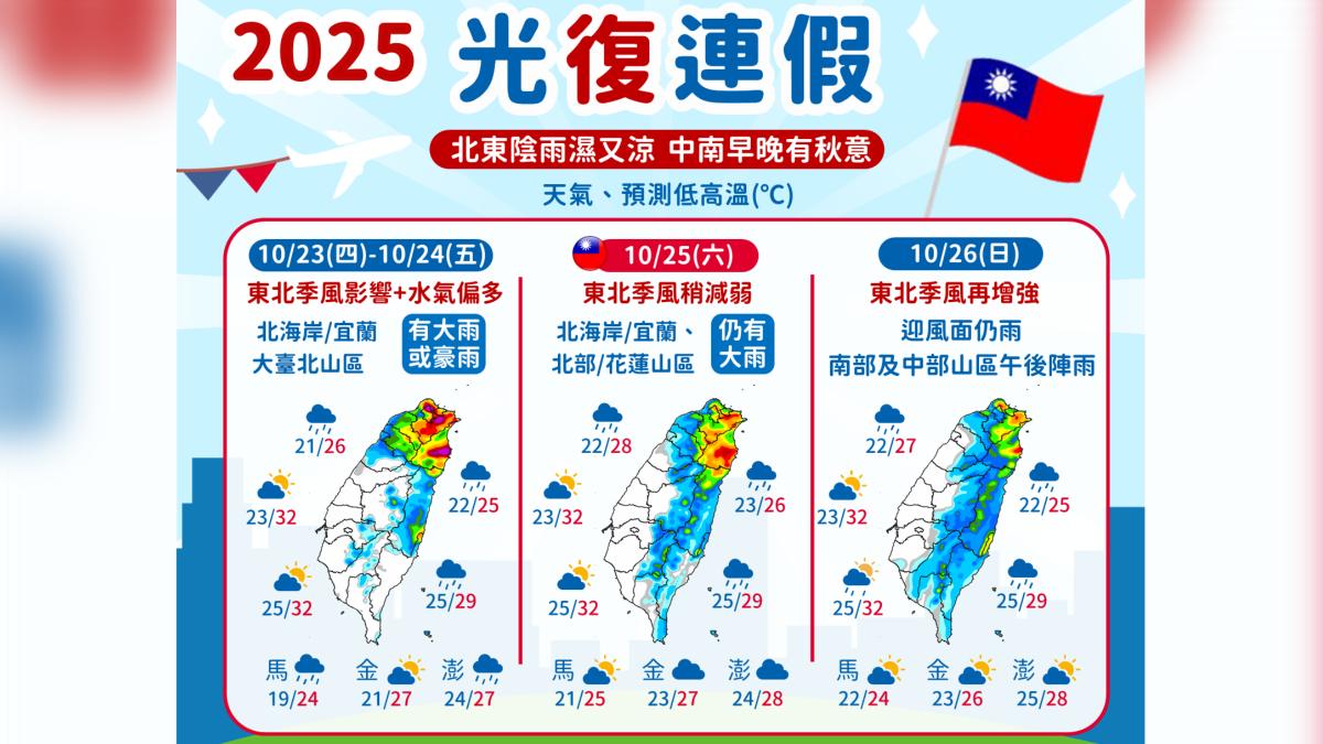 天氣/光復節連假濕涼!北台灣雨勢明顯 下週秋意濃「溫度陡降」