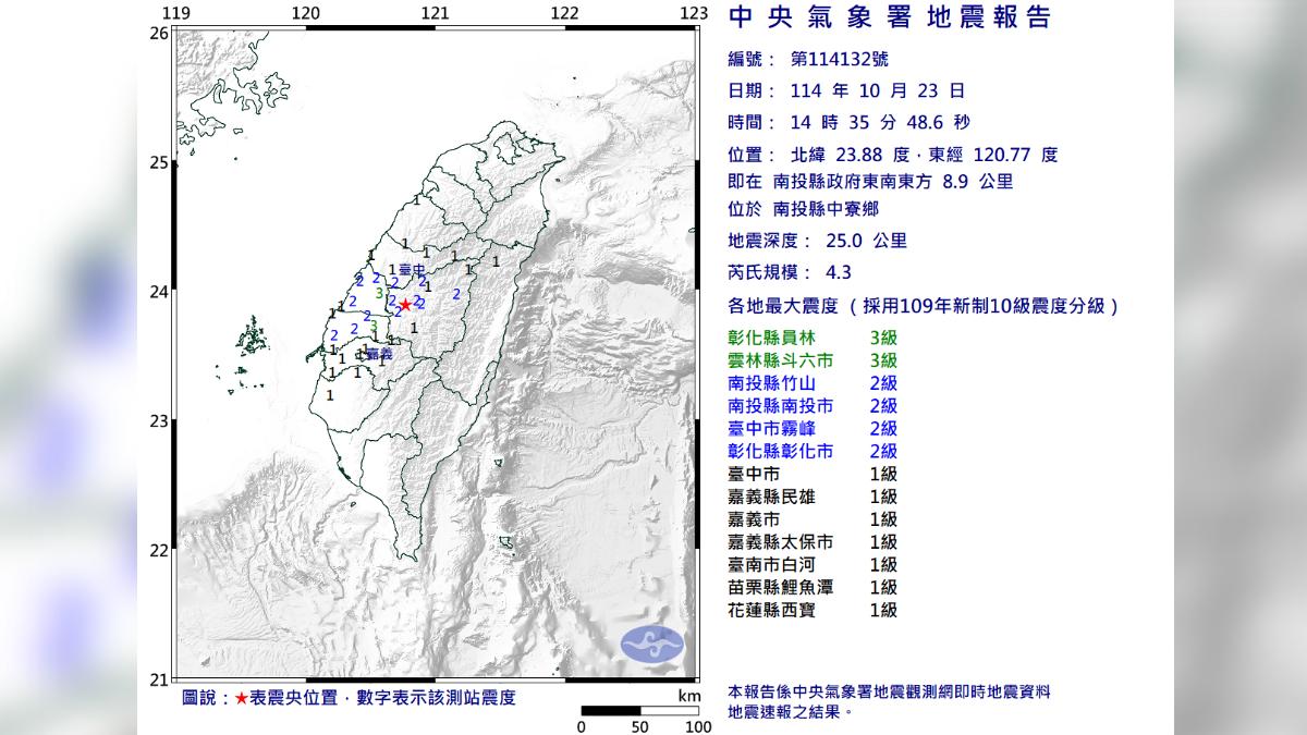 快訊/14:35南投極淺層規模4.3地震 9縣市有感最大震度3級