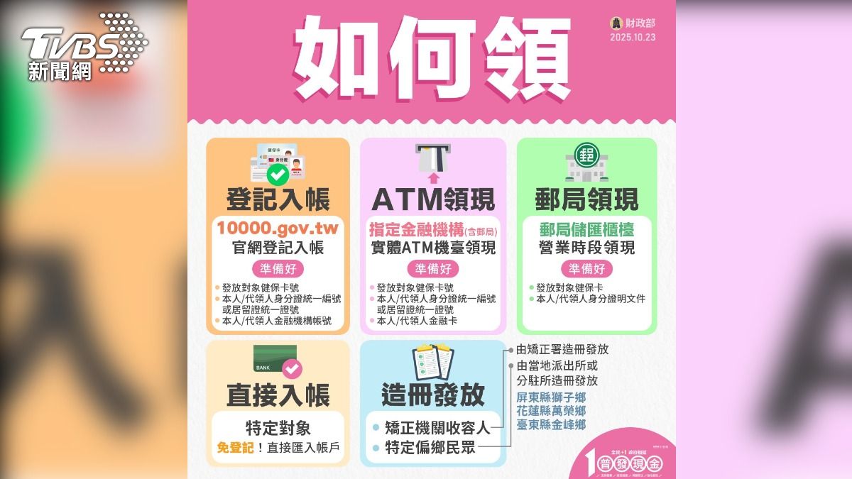 普發現金1萬來了! 5種方式領 最快11/12入帳