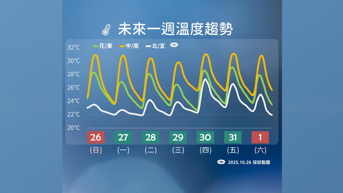 天氣/新一波東北季風這天報到 低溫探1字頭?氣象署這樣說