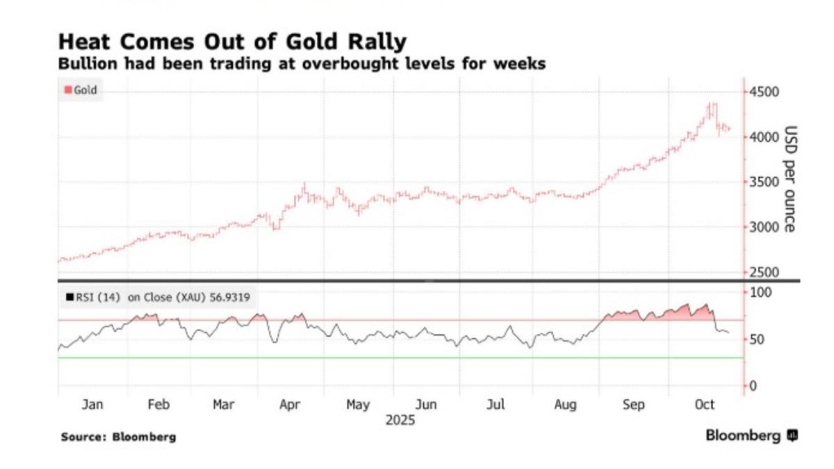 黃金雪崩下滑！美中貿易進展緩解避險金價恐跌破4000美元│TVBS新聞網