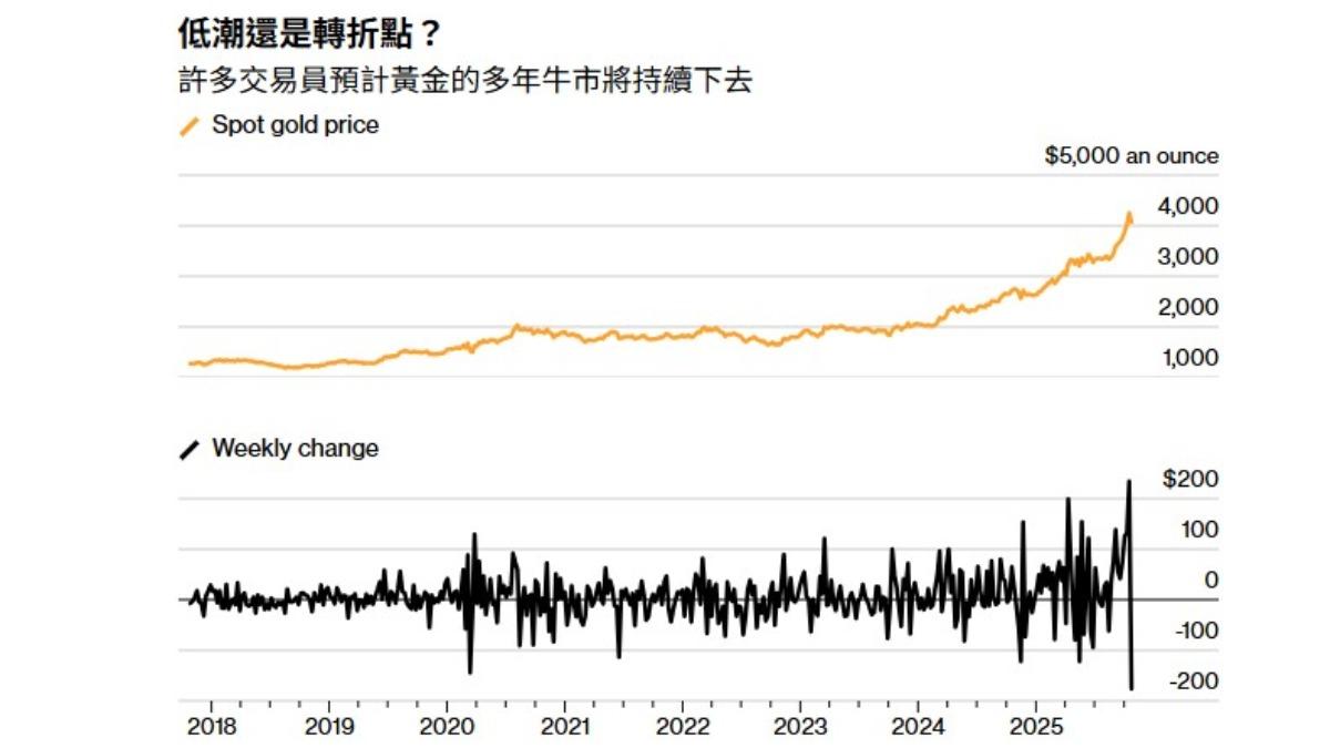 黃金投資》金價漲勢暫止！長抱vs.獲利了結專家分析一次看│TVBS新聞網
