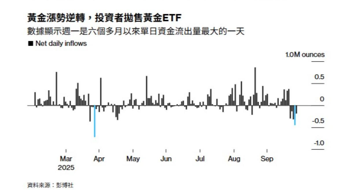 黃金跌跌不休！金價創3週新低專家「走勢預期」有分歧│TVBS新聞網