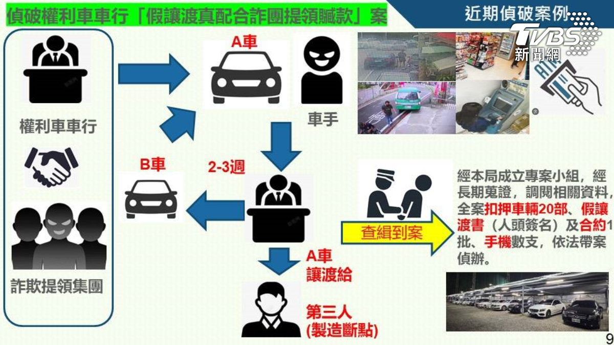 車行勾結詐團！　供應車手權利車　再以三成價便宜價賣民眾