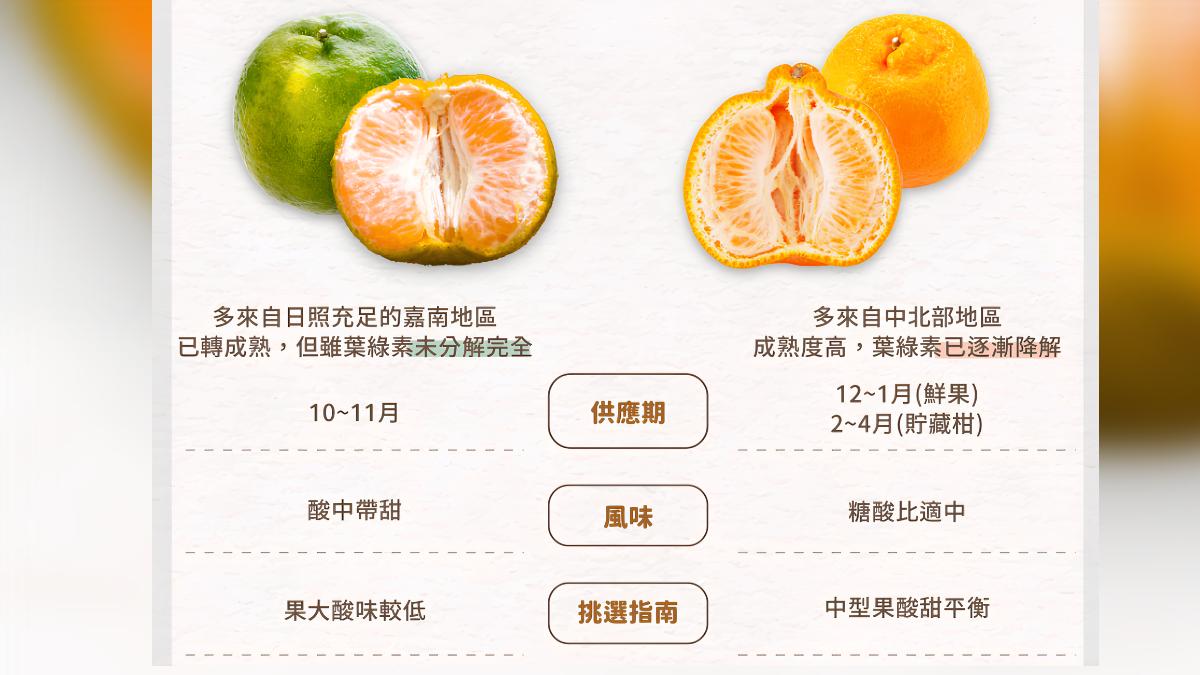 椪柑季到!綠皮橘皮怎選?農糧署曝挑果指南:這顏色更香甜│TVBS新聞網
