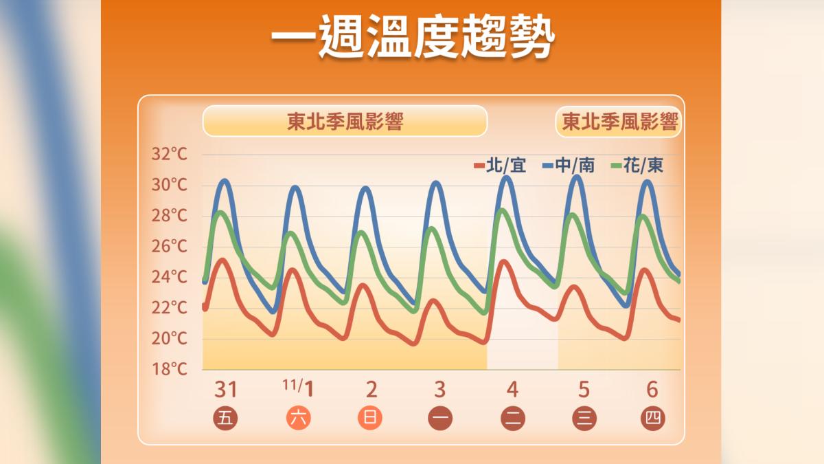 天氣／東北季風接力來襲　北台灣有雨、探低溫20度