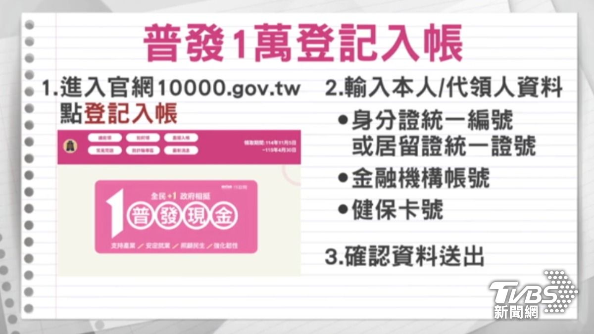 普發1萬11/5起登記！　銀行「放大術」抽10萬、i17