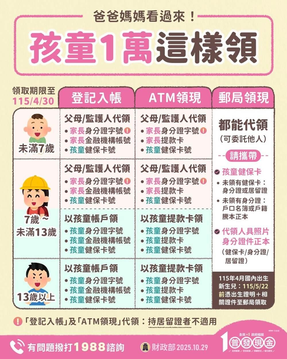 家中若有未滿7歲子女，可由父母進行代領。（圖／翻攝自財政部臉書）