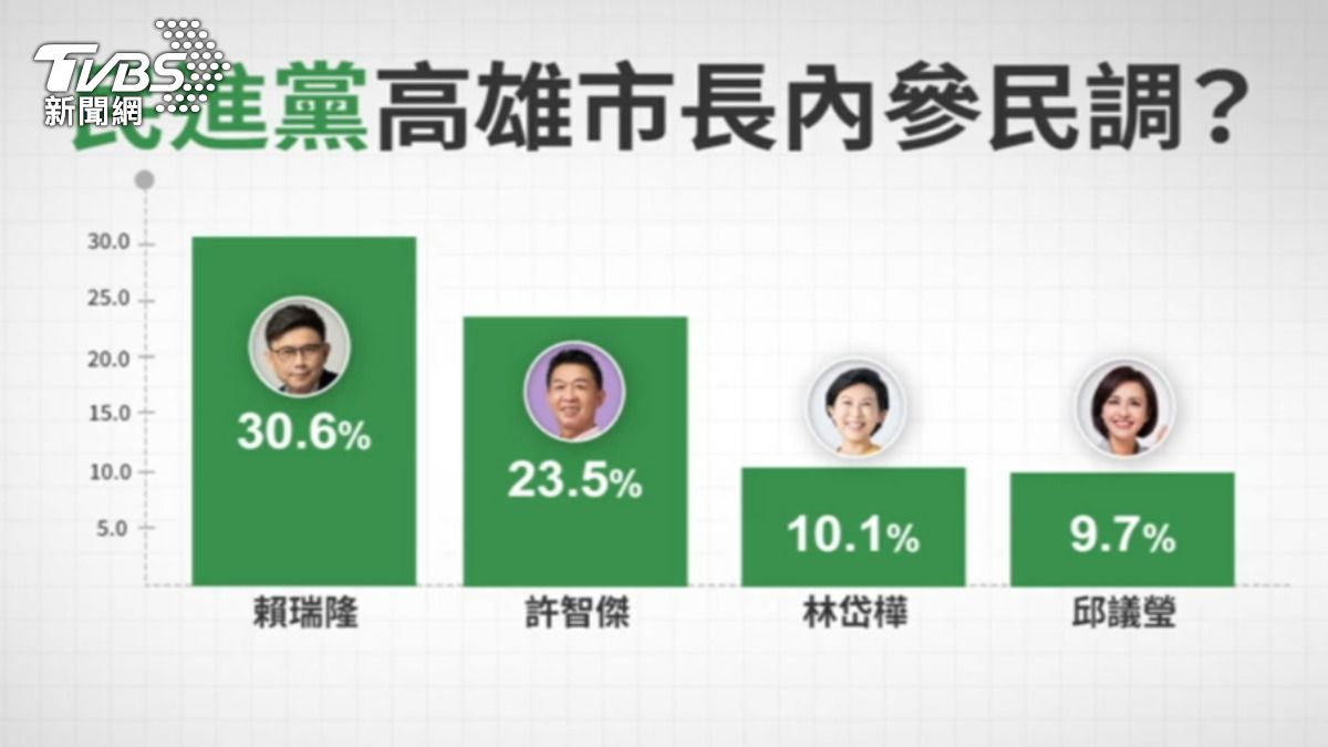 民進黨高雄內參民調? 傳賴瑞隆贏邱議瑩及林岱樺20%