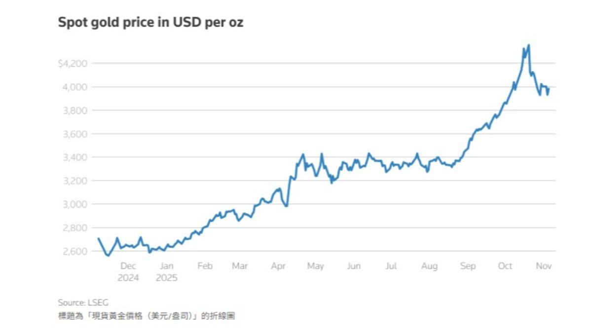 黃金分析》今年大漲才第三！盤點50年來「金人漲幅」 最狂暴漲643％│TVBS新聞網