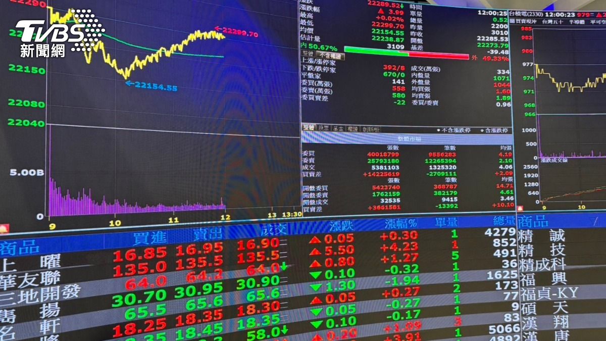 台股2萬8震盪!開盤跌近百點再回彈 台積電跌10元報1465