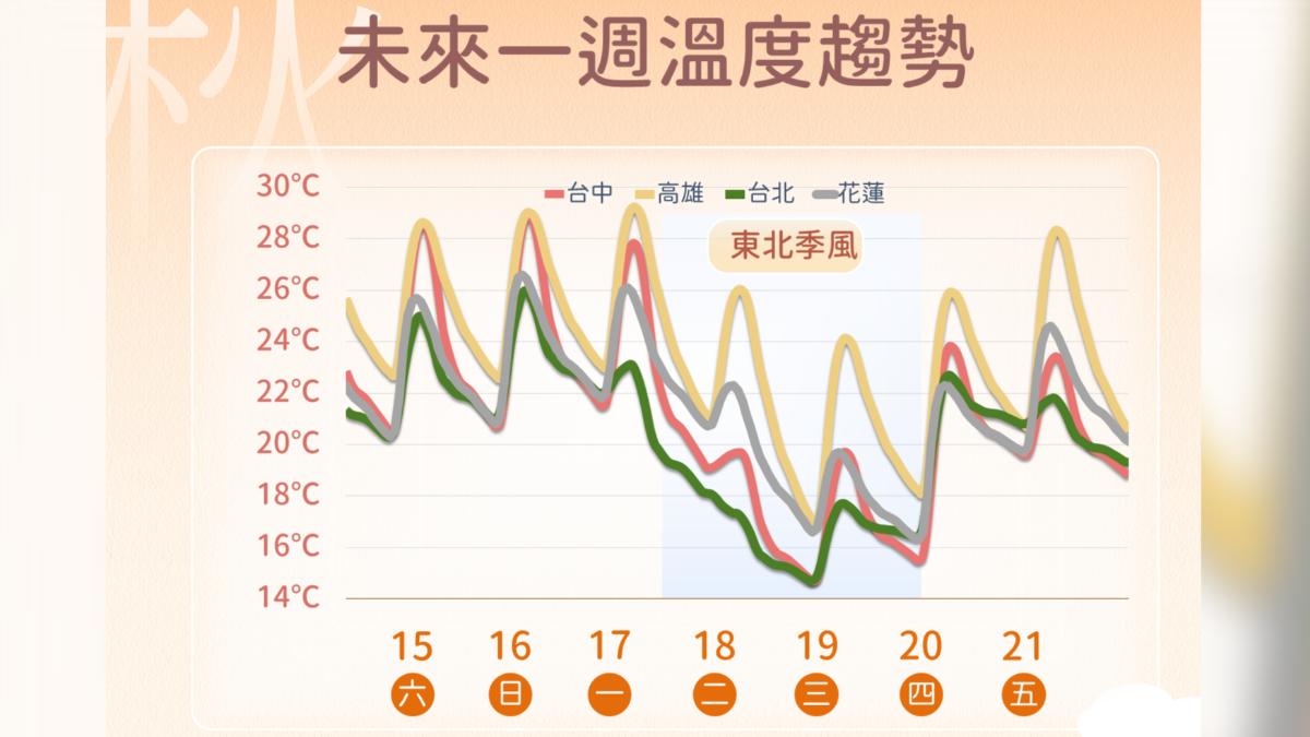 天氣/把握周末好天氣!下周東北季風增強、低溫探15度「又濕又冷」