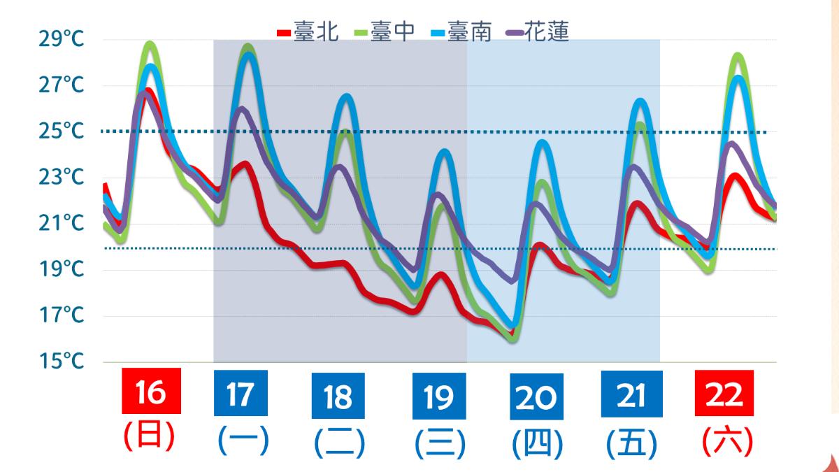 天氣/入秋最強冷空氣殺到!猛變天下雨 下探15度時間曝