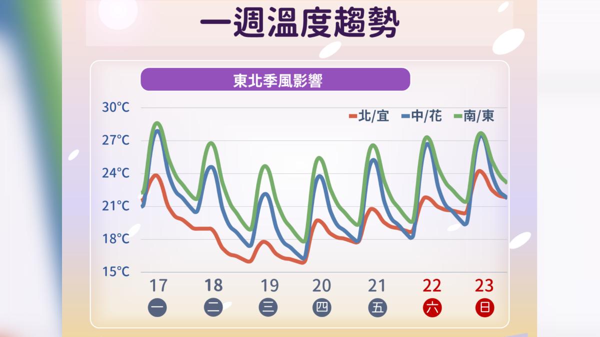 天氣／外套穿起來！今晚變天　週三中部以北低溫探15度