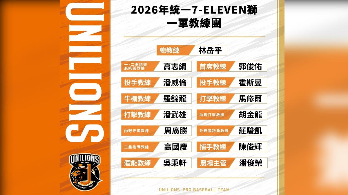 中職／統一獅教練團異動！林岳平續任總教練　 高志綱新職位曝光