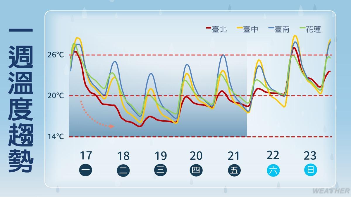 天氣／3地區大雨！北台灣濕冷不到20度　明更凍低溫15度↓