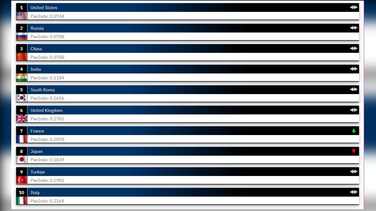 進步兩名! 2025「全球軍力排名」 我國因「這實力」加權 位列第22