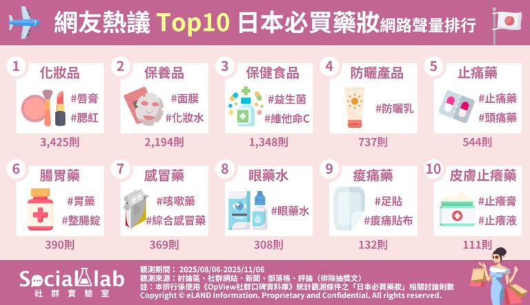 別只會買化妝品、藥品!網友推薦日本必買藥妝Top10,1物超便宜又耐用 網友熱議TOP10日本必買藥妝網路聲量排行。(圖/社群實驗室)