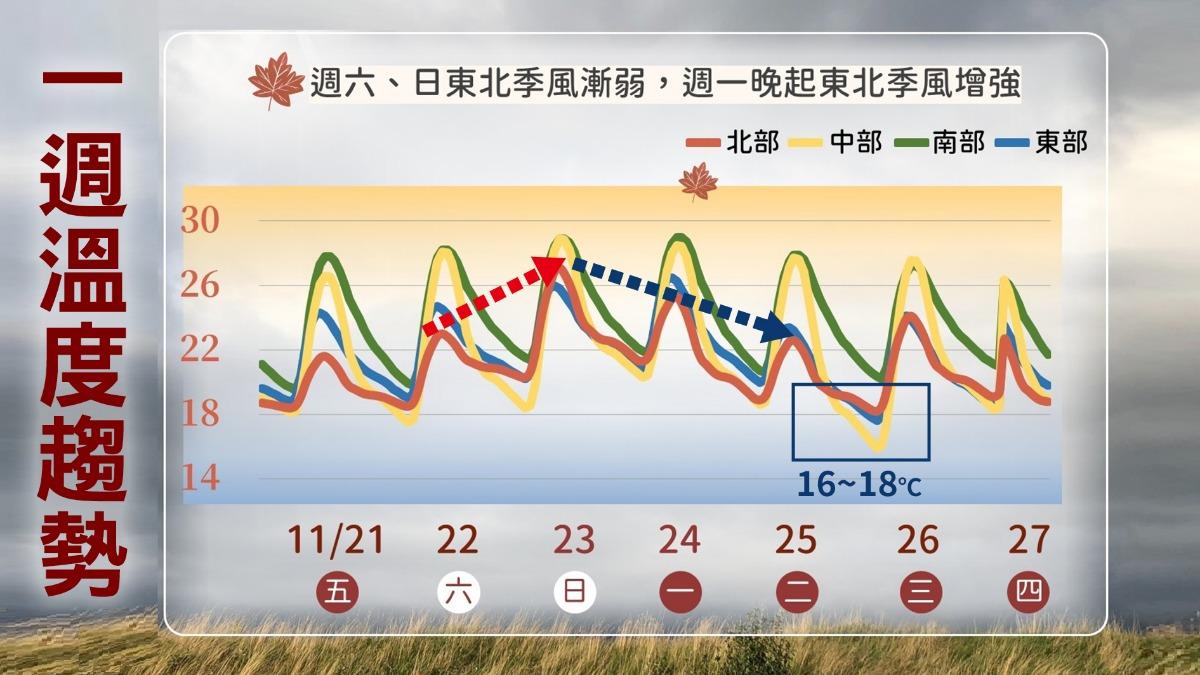 天氣／週末放晴轉暖　下週一全台速凍「南海恐有颱風生成」