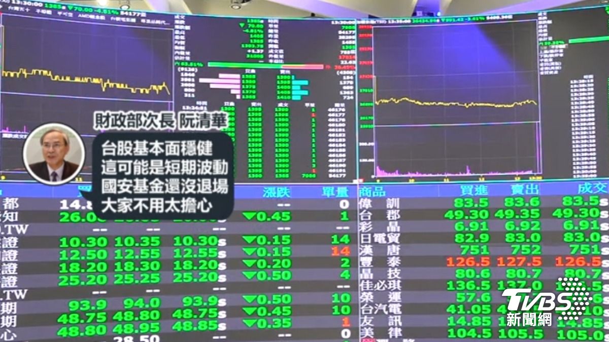 史上第6慘! 台股收盤跌991點 股民:蒸發千萬