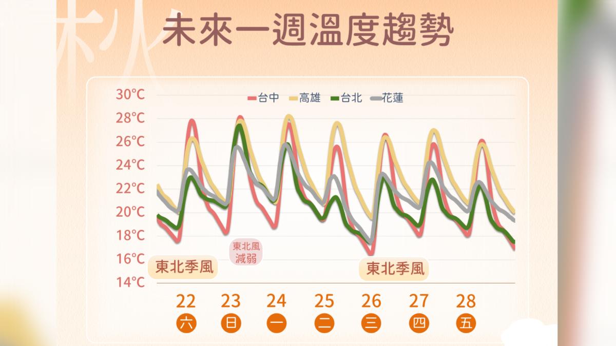 未來一周溫度趨勢。（圖／中央氣象署）